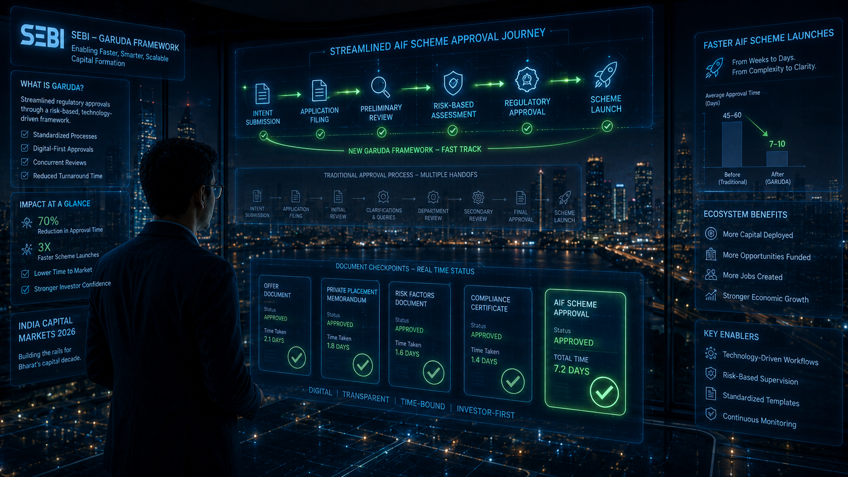 SEBI GARUDA Framework AIF India 2026