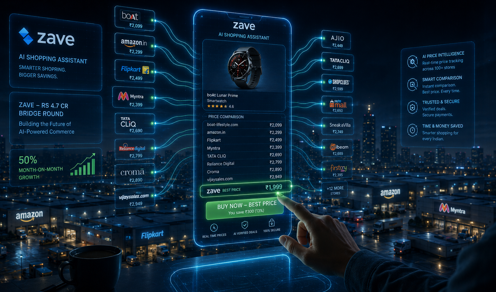 Zave Rs 4.7 Crore AI Shopping Assistant India 2026