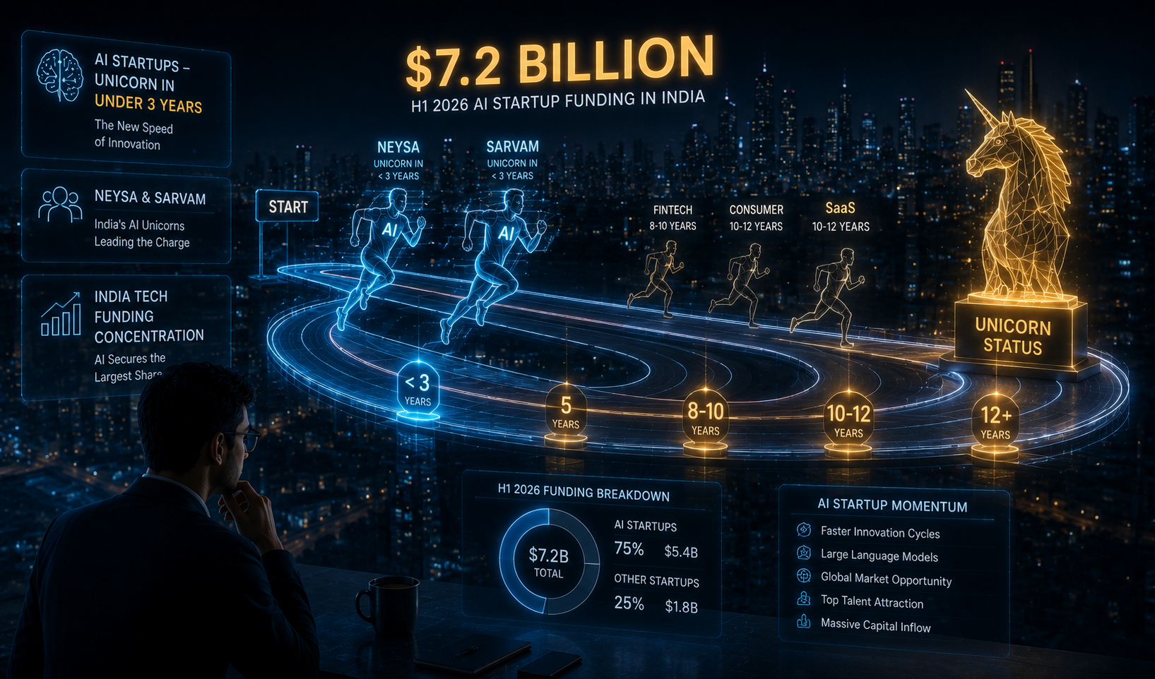 India Tech Funding H1 2026 AI Unicorns Fastest 2026