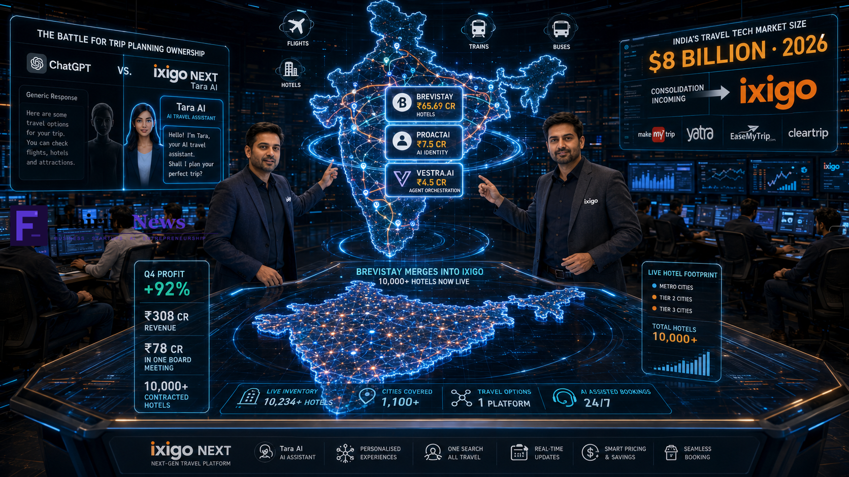 Ixigo ₹78Cr AI Counter-Attack