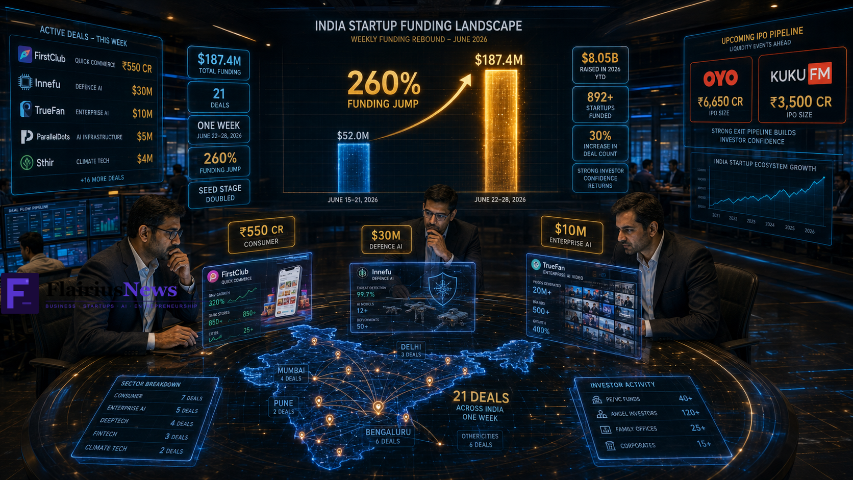 India Funding +260%