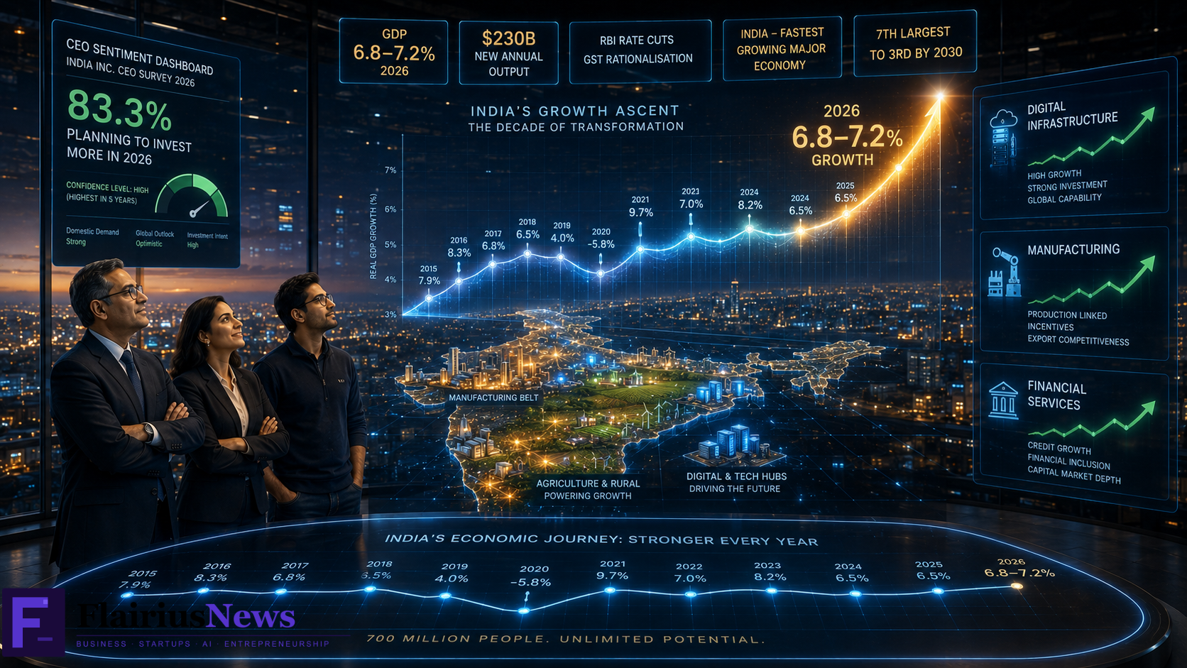 India GDP 7%