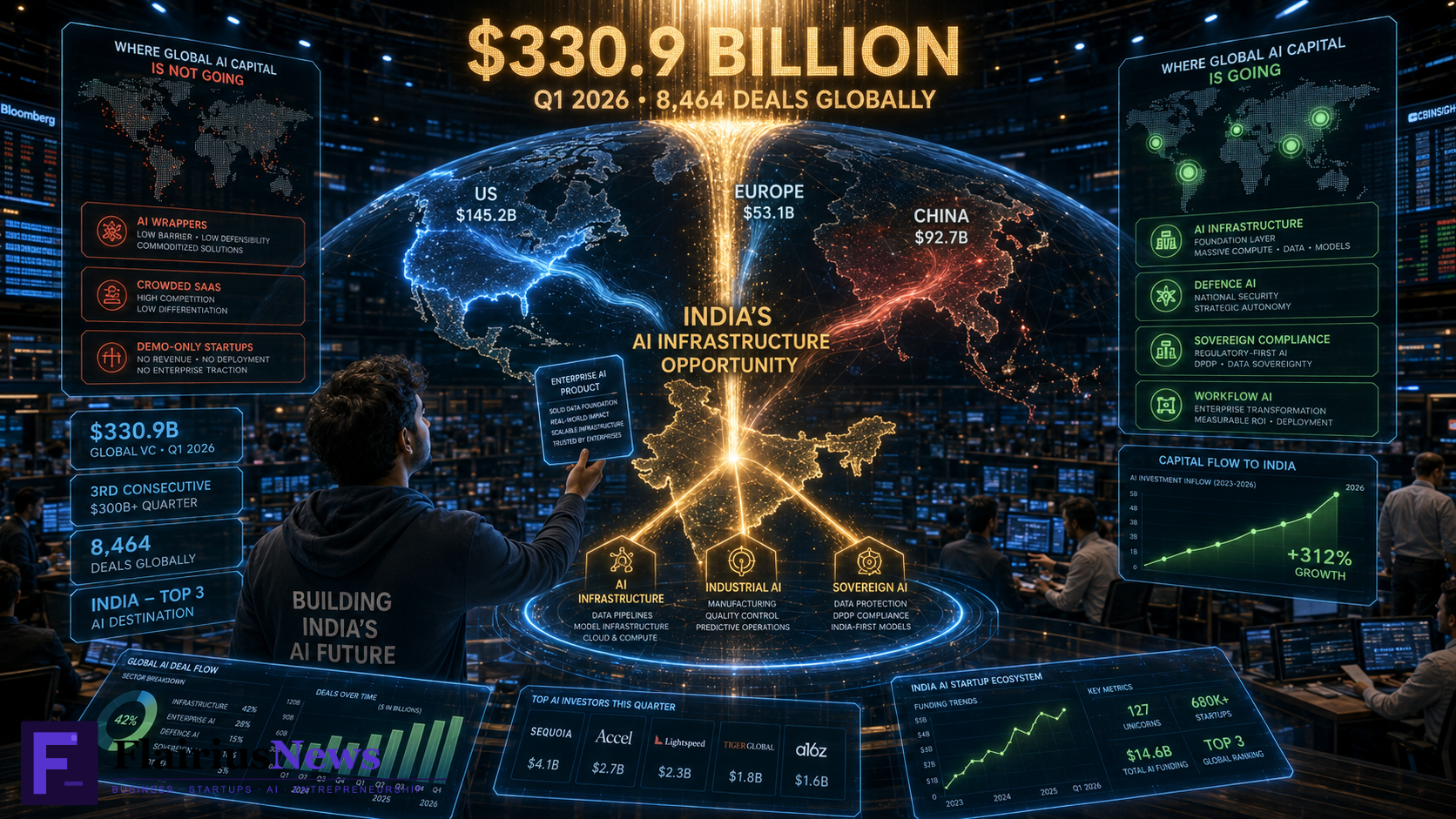 Global AI venture funding Q1 2026