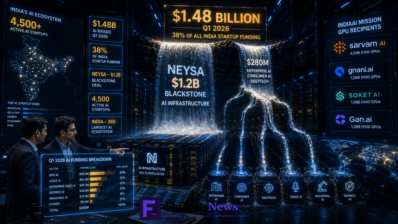 India AI startup funding Q1 2026