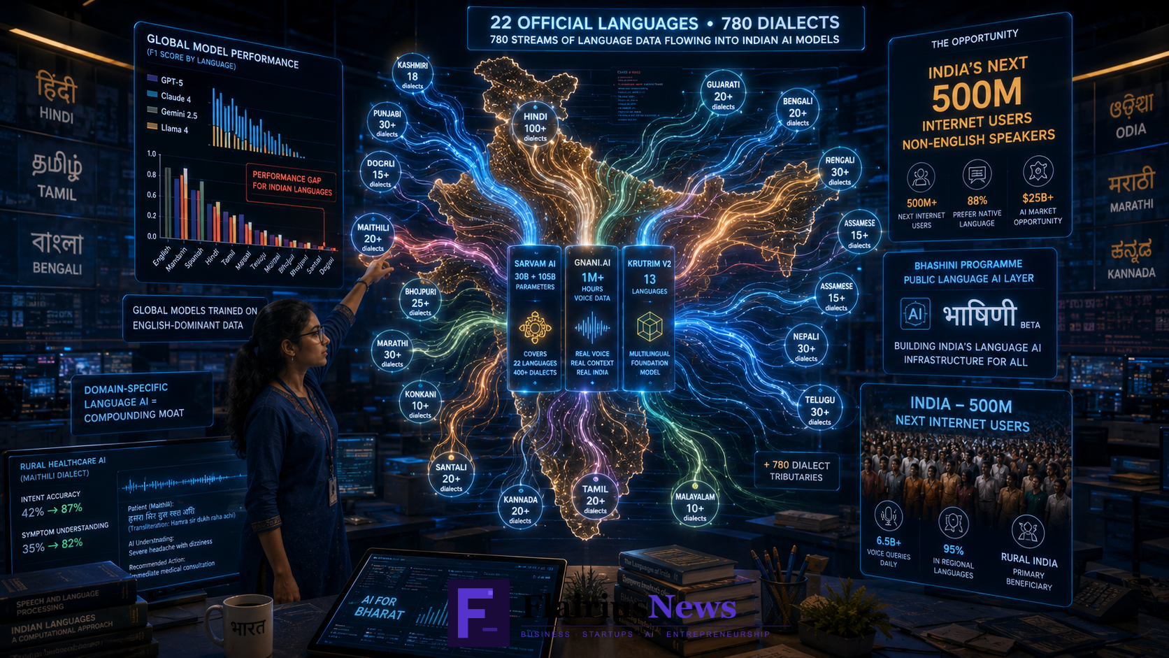 India 780 Dialects Bharat AI Language Models 2026