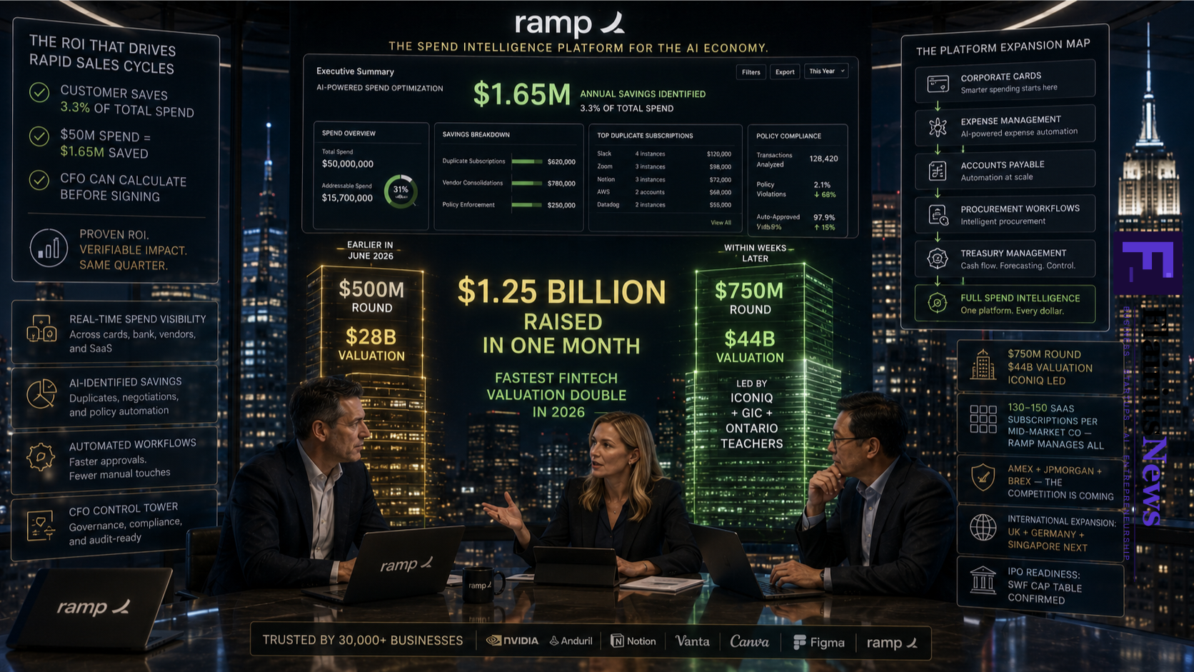 Ramp $750M $44B Valuation AI Spend Management 2026