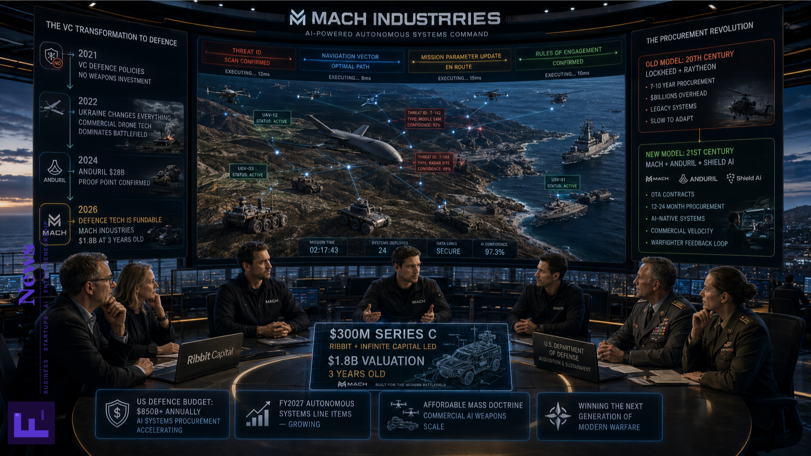 Mach Industries $300M Defence Tech AI Startup 2026