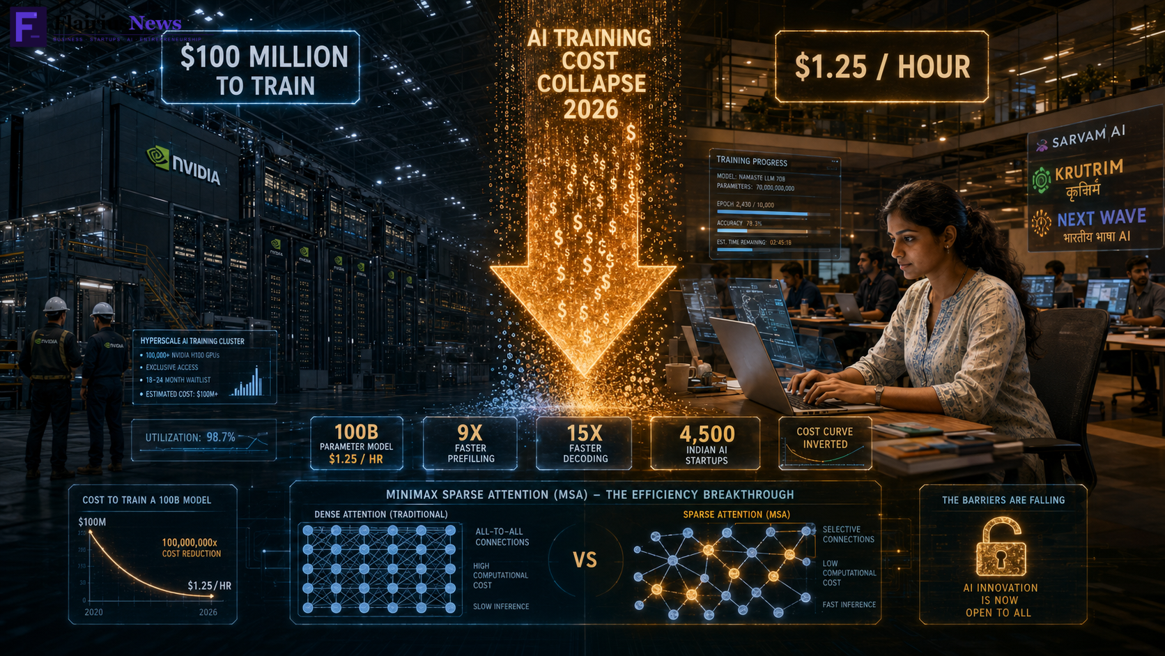 AI Training Costs Are Falling in 2026 —What It Means for Startups