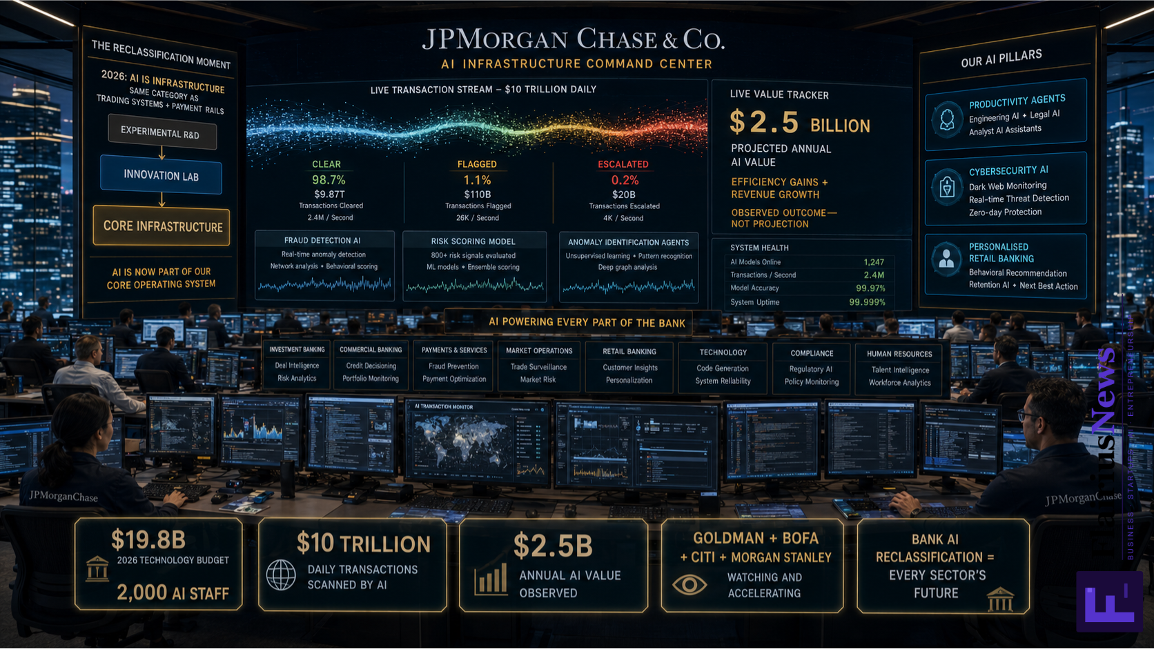 JPMorgan $19.8B AI Core Infrastructure 2026 Bank