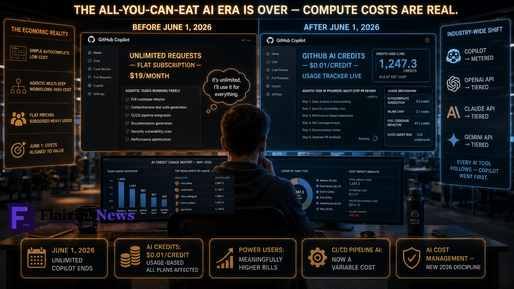 GitHub Copilot Metered Billing AI Credits 2026